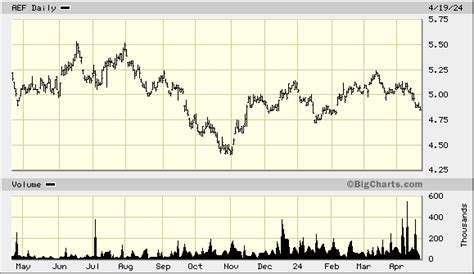 gwlix|GWLIX – Chart – abrdn Emerging Markets ex.